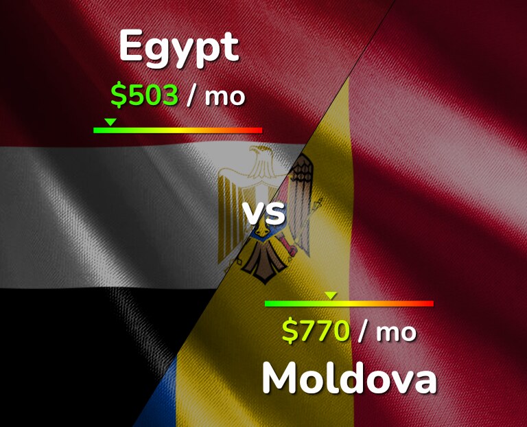 Cost of living in Egypt vs Moldova infographic