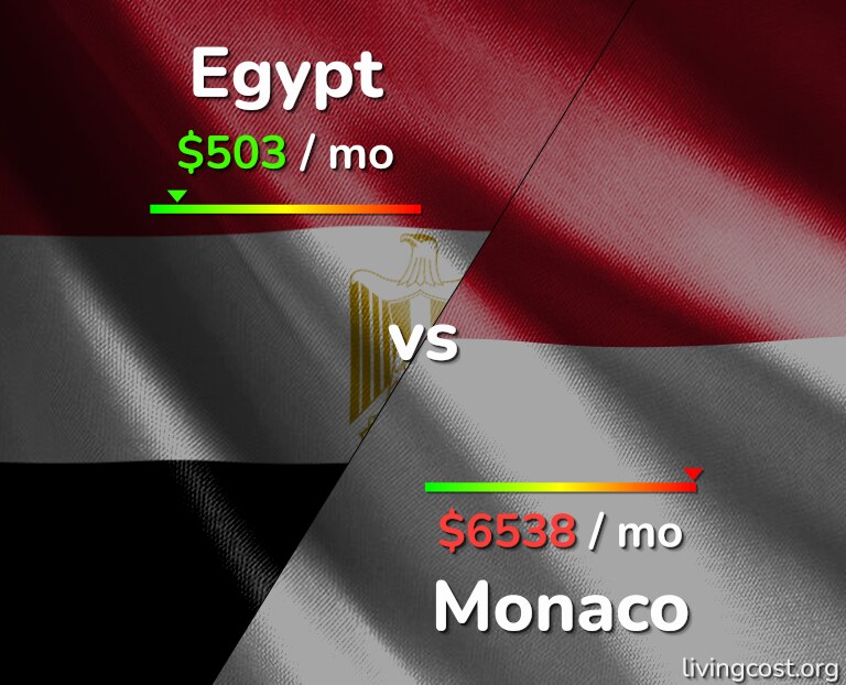 Cost of living in Egypt vs Monaco infographic