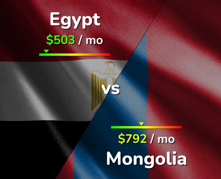 Cost of living in Egypt vs Mongolia infographic