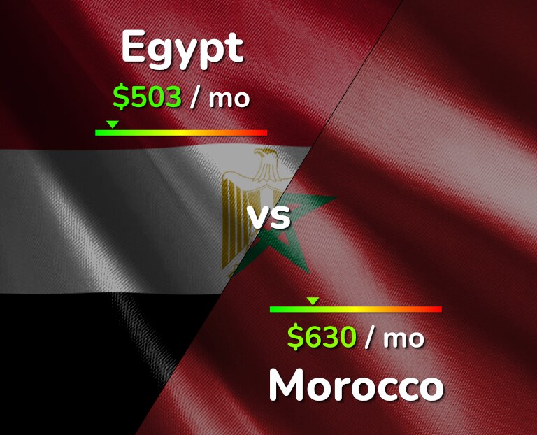 Cost of living in Egypt vs Morocco infographic