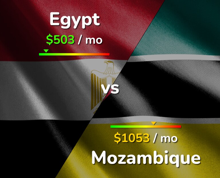 Cost of living in Egypt vs Mozambique infographic