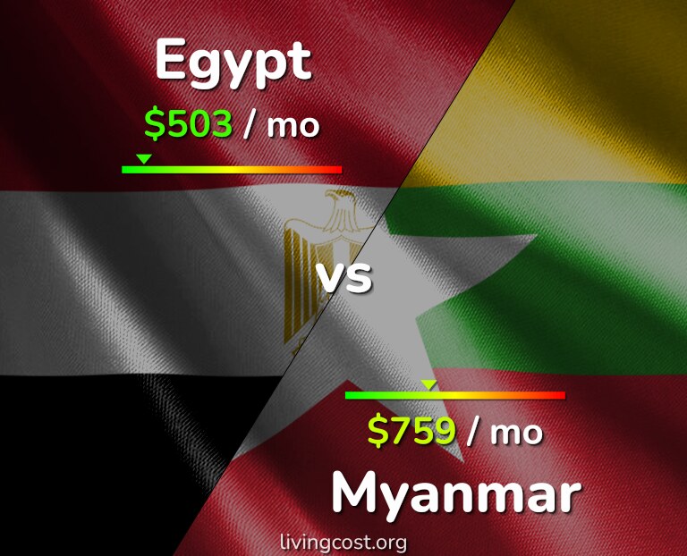 Cost of living in Egypt vs Myanmar infographic