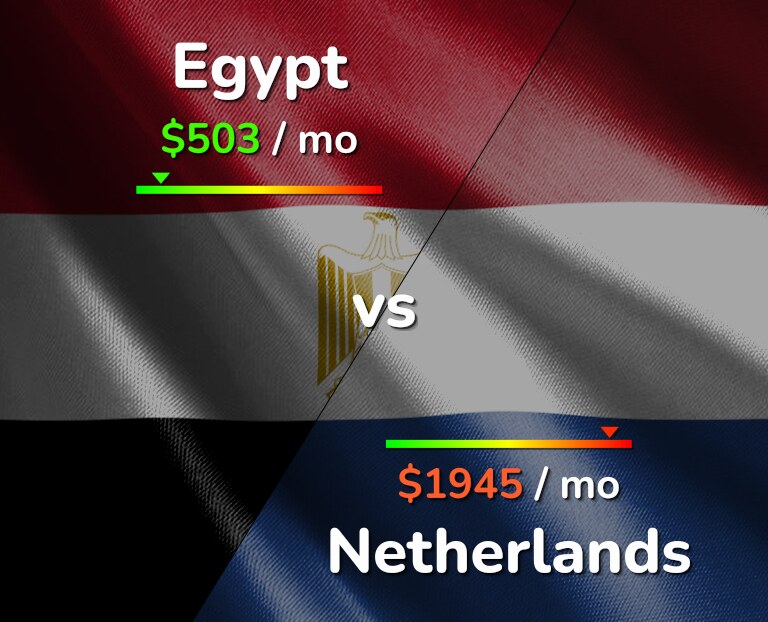 Cost of living in Egypt vs Netherlands infographic