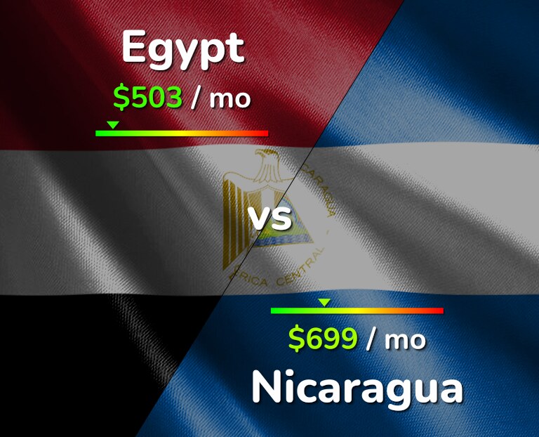 Cost of living in Egypt vs Nicaragua infographic
