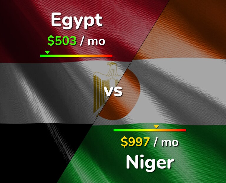 Cost of living in Egypt vs Niger infographic