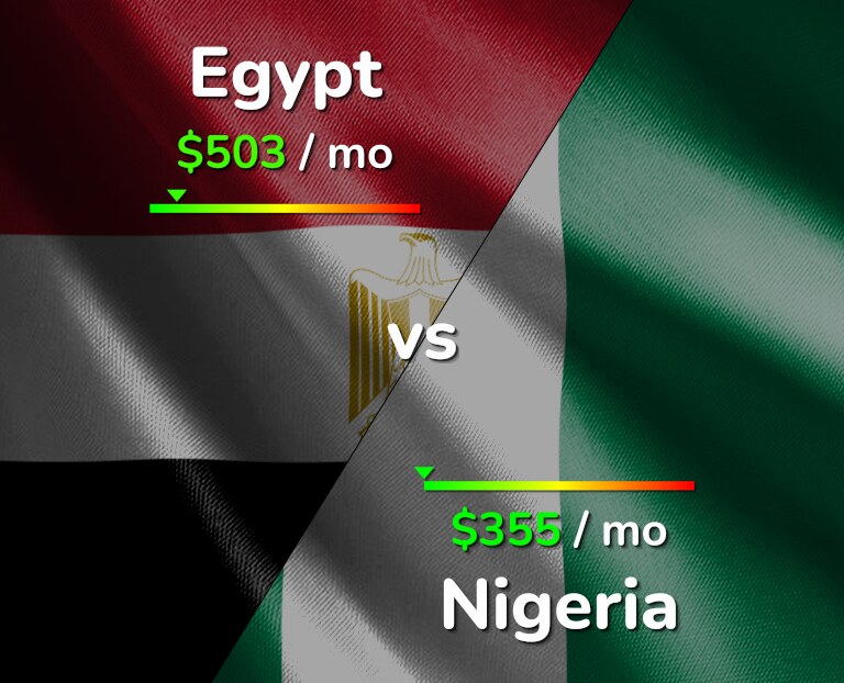 Cost of living in Egypt vs Nigeria infographic