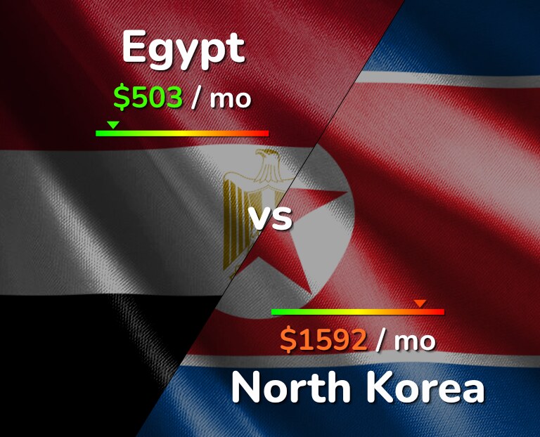 Cost of living in Egypt vs North Korea infographic