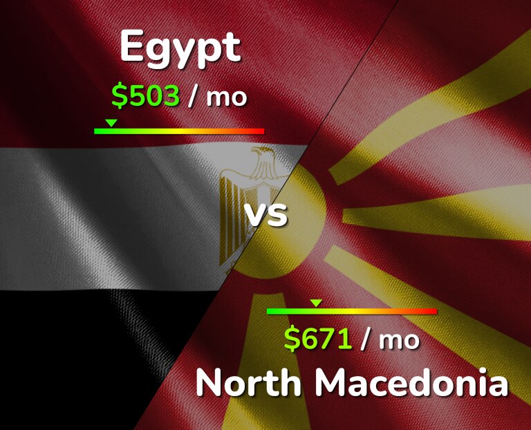Cost of living in Egypt vs North Macedonia infographic