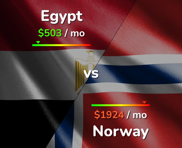 Cost of living in Egypt vs Norway infographic