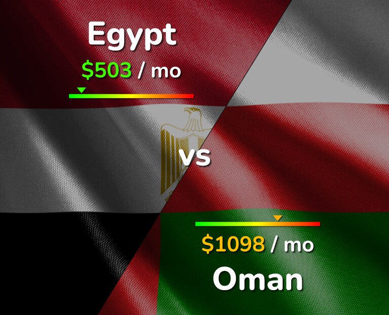 Cost of living in Egypt vs Oman infographic