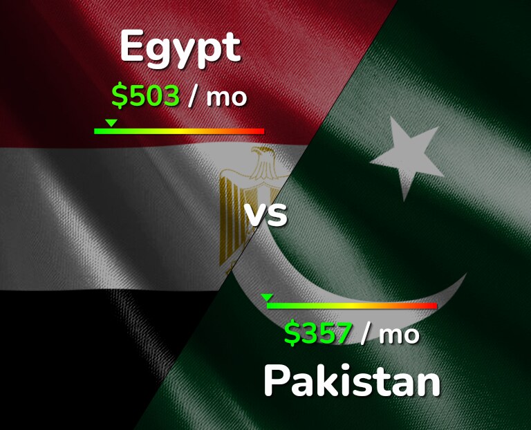Cost of living in Egypt vs Pakistan infographic