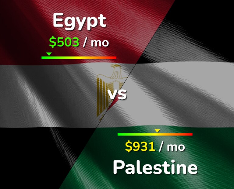 Cost of living in Egypt vs Palestine infographic
