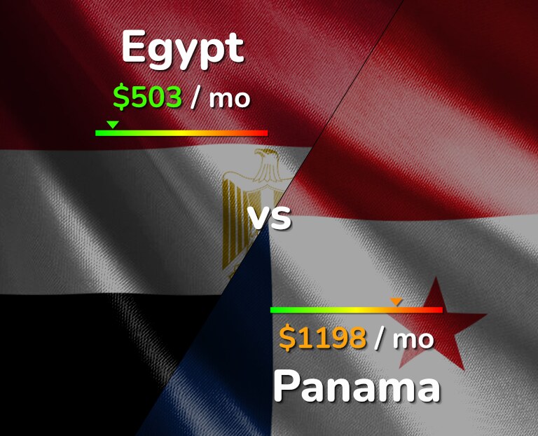 Cost of living in Egypt vs Panama infographic