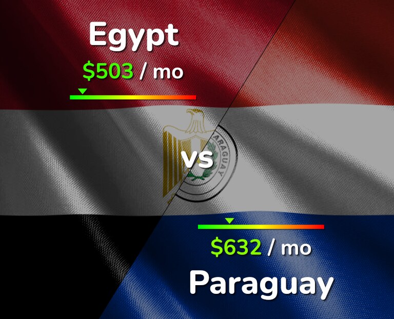 Cost of living in Egypt vs Paraguay infographic