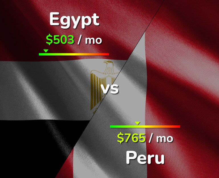Cost of living in Egypt vs Peru infographic