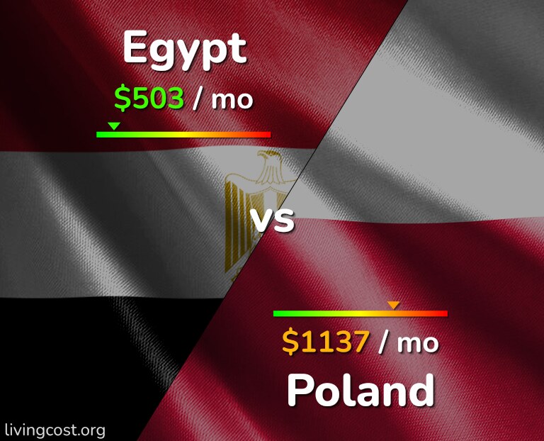 Cost of living in Egypt vs Poland infographic