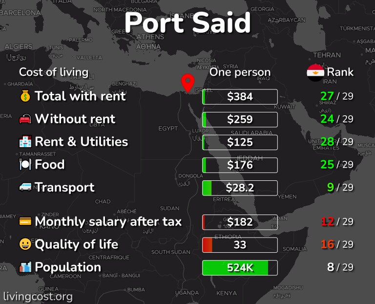 Cost of living in Port Said infographic