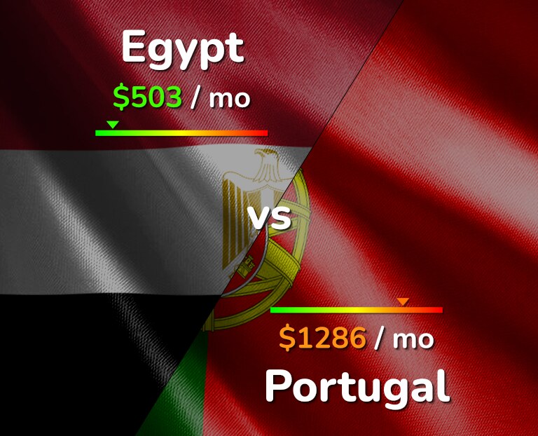 Cost of living in Egypt vs Portugal infographic