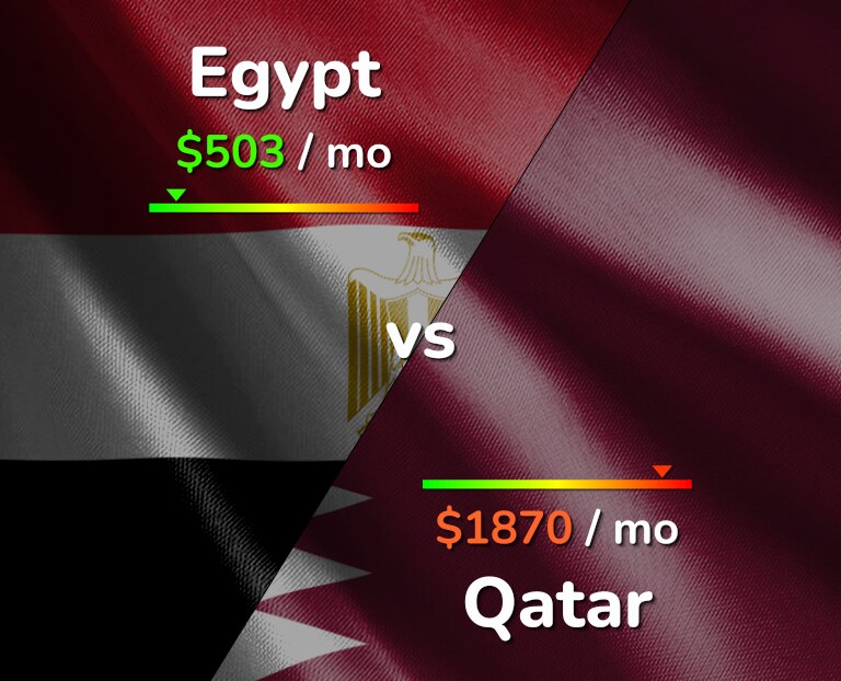 Cost of living in Egypt vs Qatar infographic