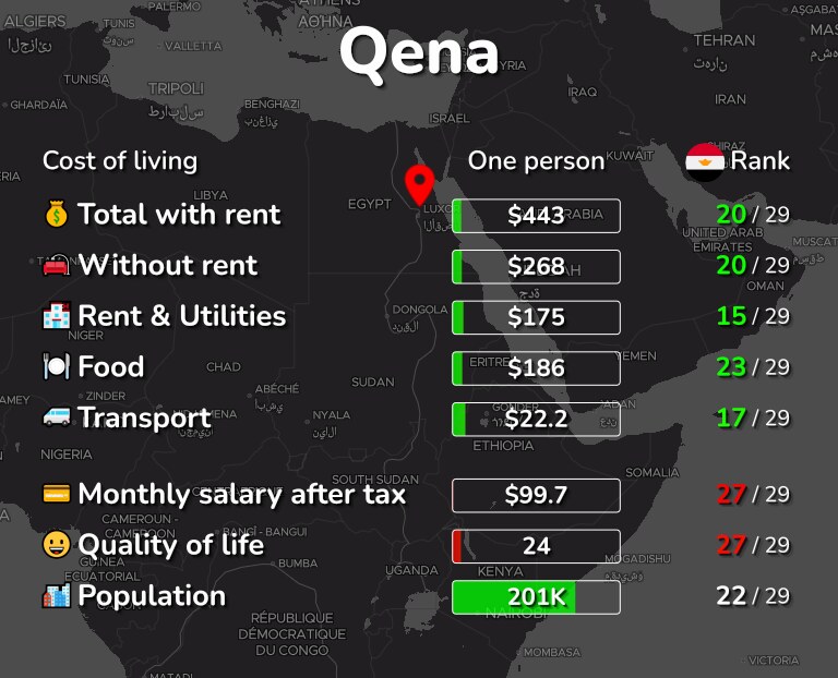 Cost of living in Qena infographic