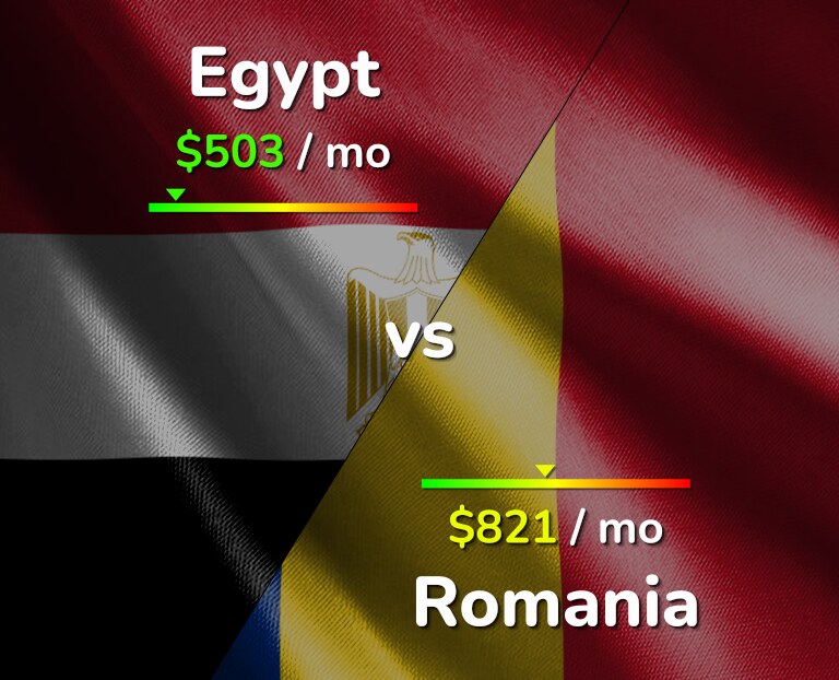 Cost of living in Egypt vs Romania infographic