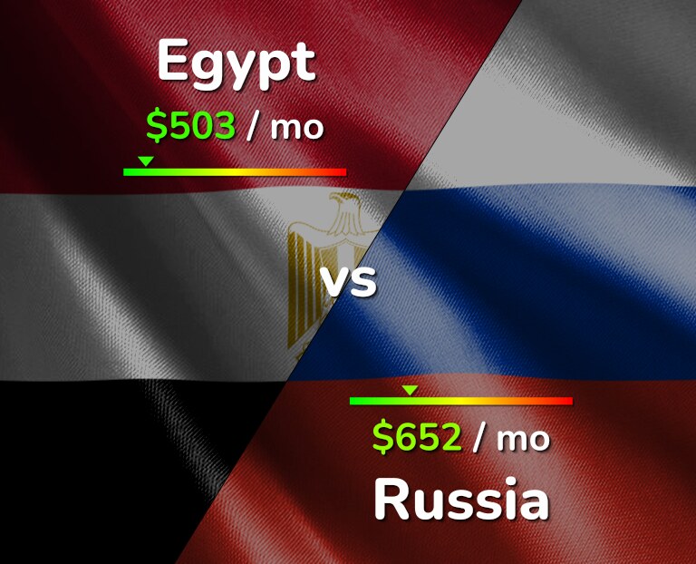 Cost of living in Egypt vs Russia infographic