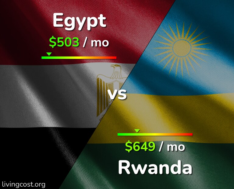 Cost of living in Egypt vs Rwanda infographic