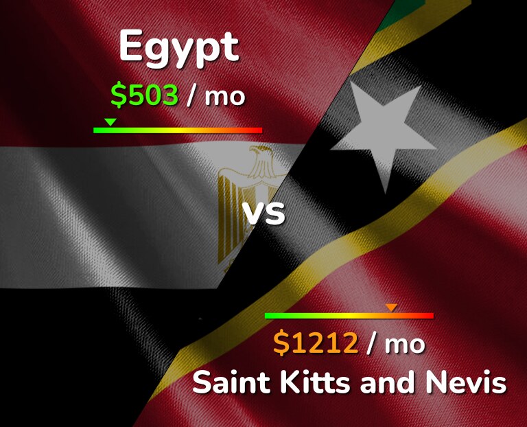 Cost of living in Egypt vs Saint Kitts and Nevis infographic