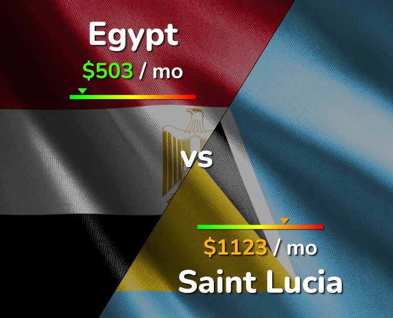 Cost of living in Egypt vs Saint Lucia infographic