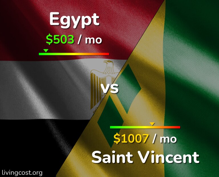 Cost of living in Egypt vs Saint Vincent infographic