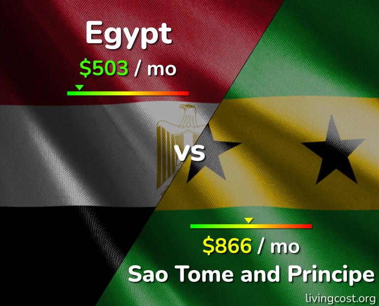Cost of living in Egypt vs Sao Tome and Principe infographic