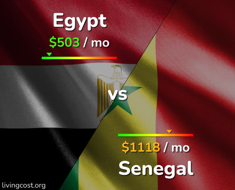 Cost of living in Egypt vs Senegal infographic