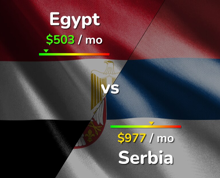 Cost of living in Egypt vs Serbia infographic