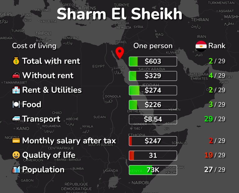 Cost of living in Sharm El Sheikh infographic