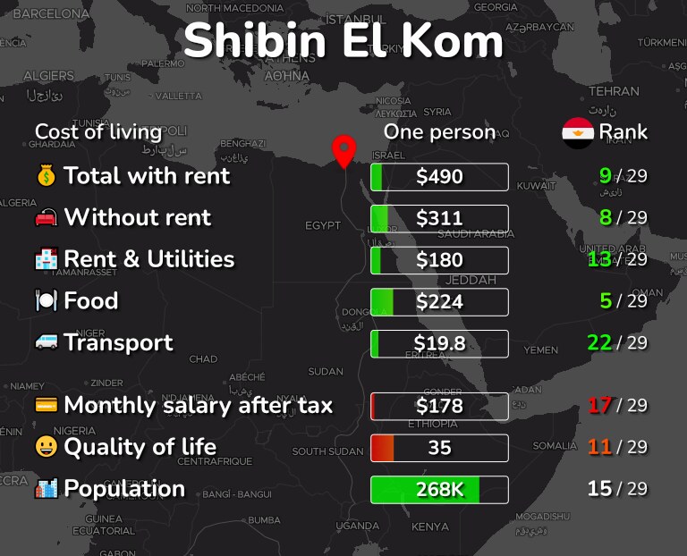 Cost of living in Shibin El Kom infographic