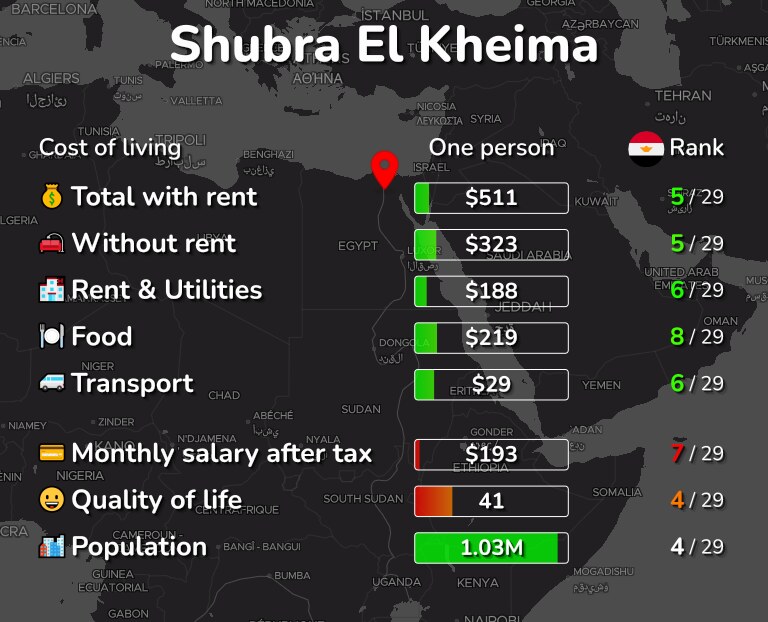 Cost of living in Shubra El Kheima infographic