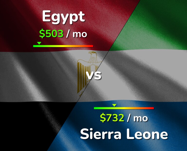 Cost of living in Egypt vs Sierra Leone infographic