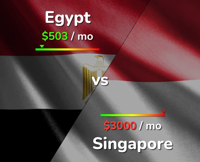 Cost of living in Egypt vs Singapore infographic