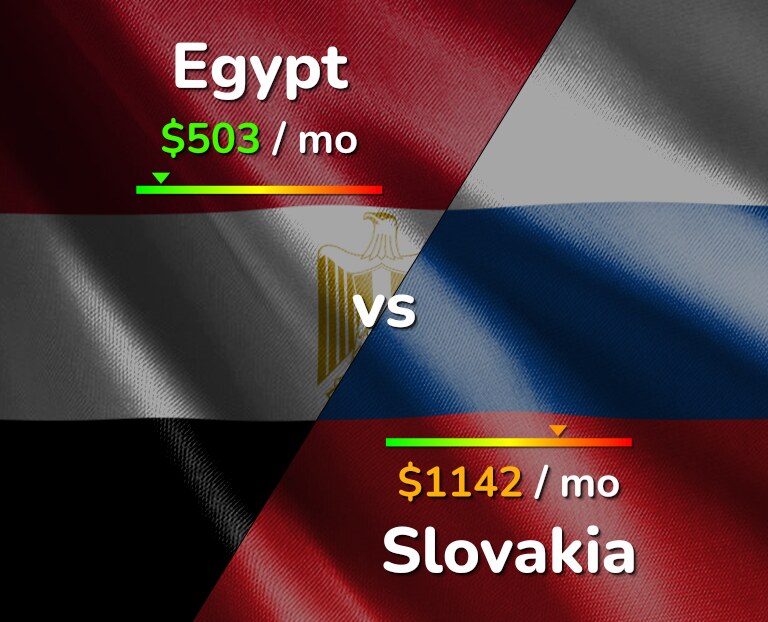 Cost of living in Egypt vs Slovakia infographic
