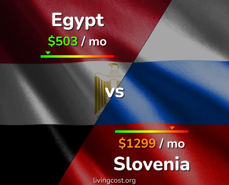 Cost of living in Egypt vs Slovenia infographic