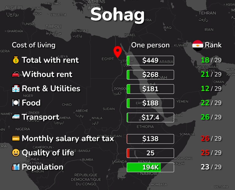 Cost of living in Sohag infographic