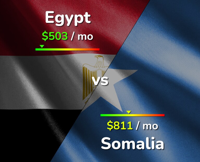 Cost of living in Egypt vs Somalia infographic