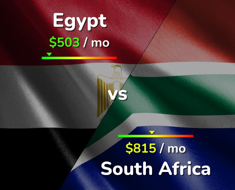 Cost of living in Egypt vs South Africa infographic
