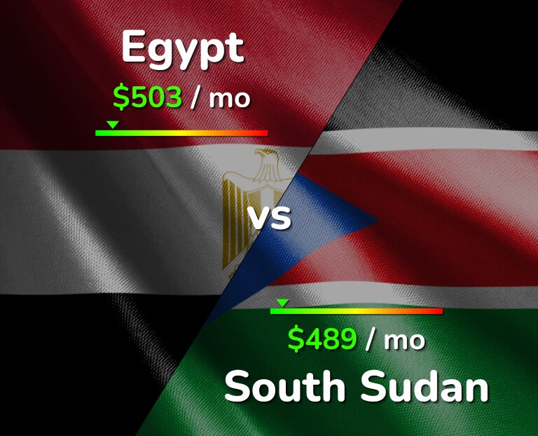 Cost of living in Egypt vs South Sudan infographic