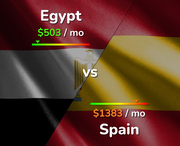 Cost of living in Egypt vs Spain infographic