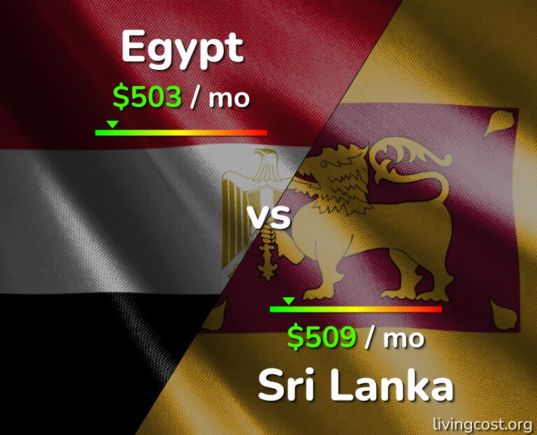 Cost of living in Egypt vs Sri Lanka infographic
