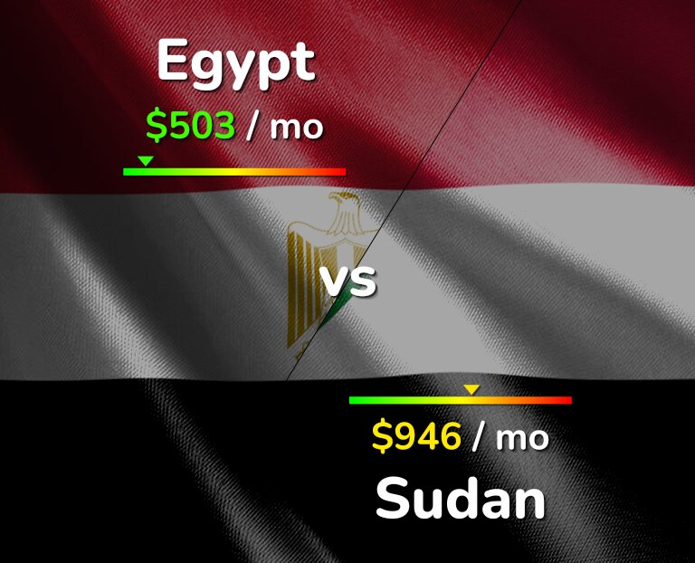 Cost of living in Egypt vs Sudan infographic