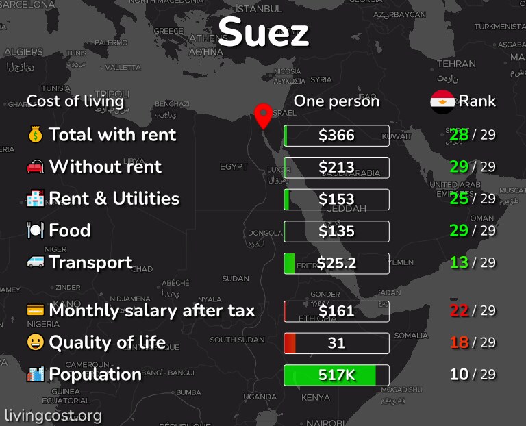Cost of living in Suez infographic