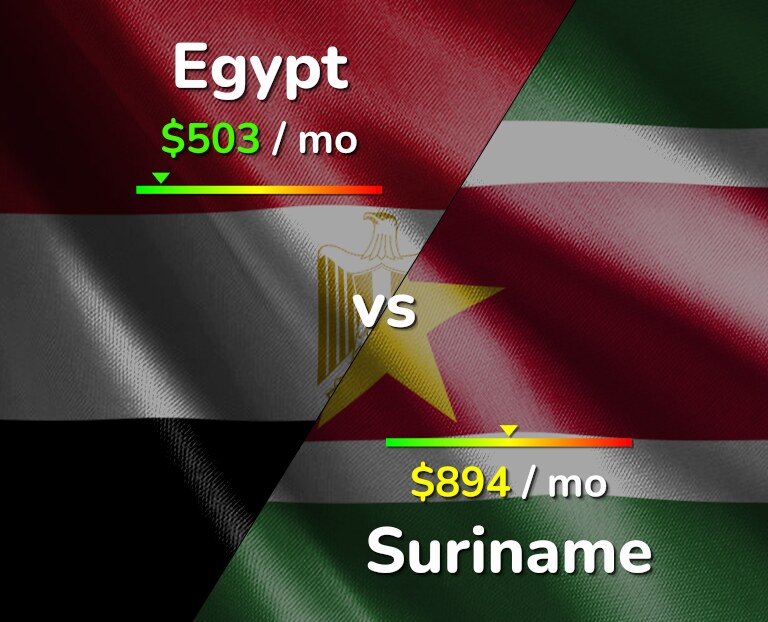 Cost of living in Egypt vs Suriname infographic