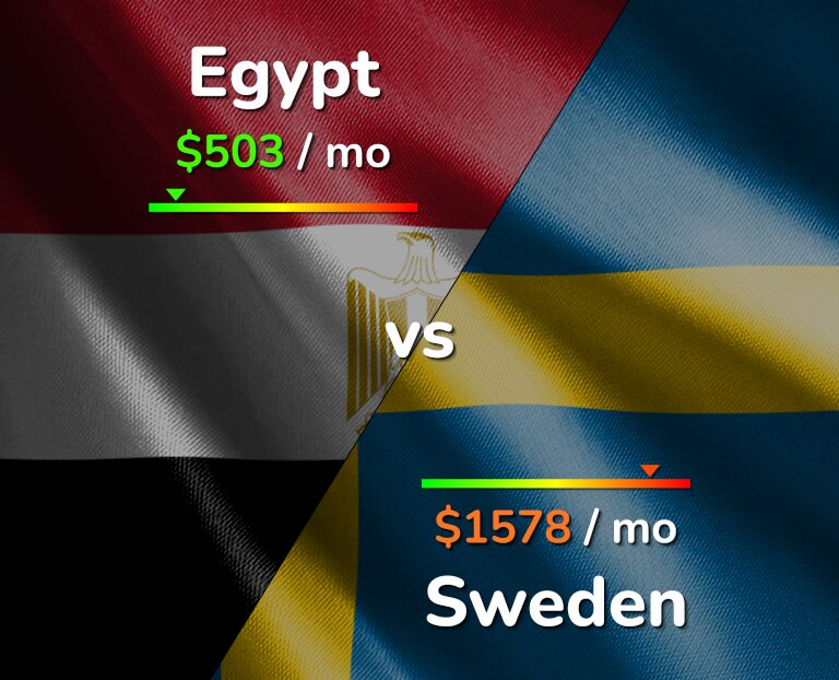 Cost of living in Egypt vs Sweden infographic